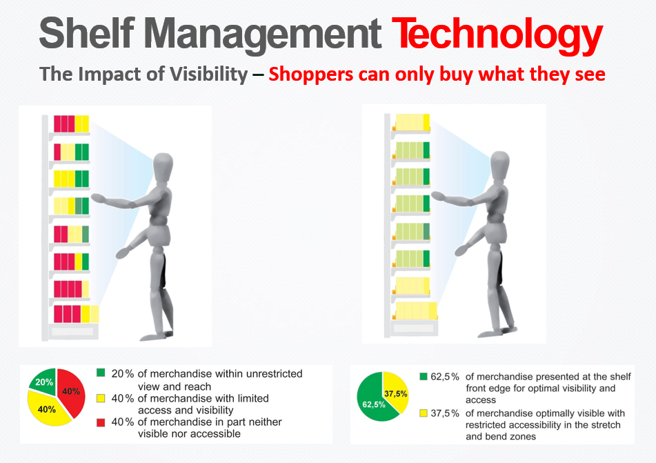 Shelf Management Technology