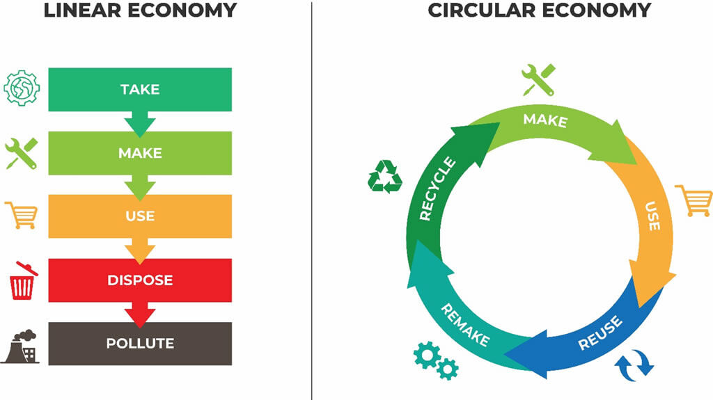 Circular Economy