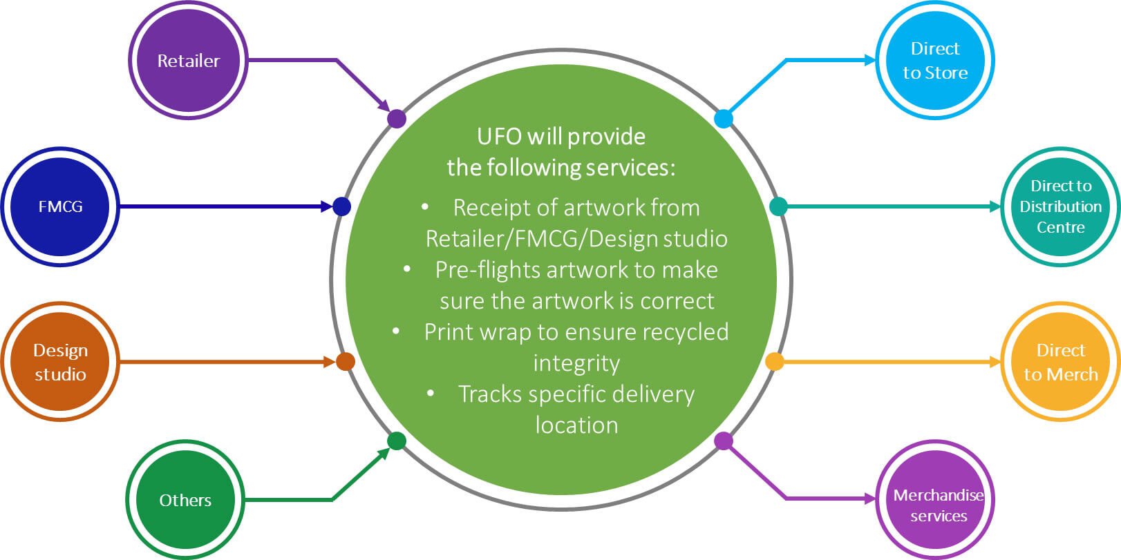 OFD Rebranding Process